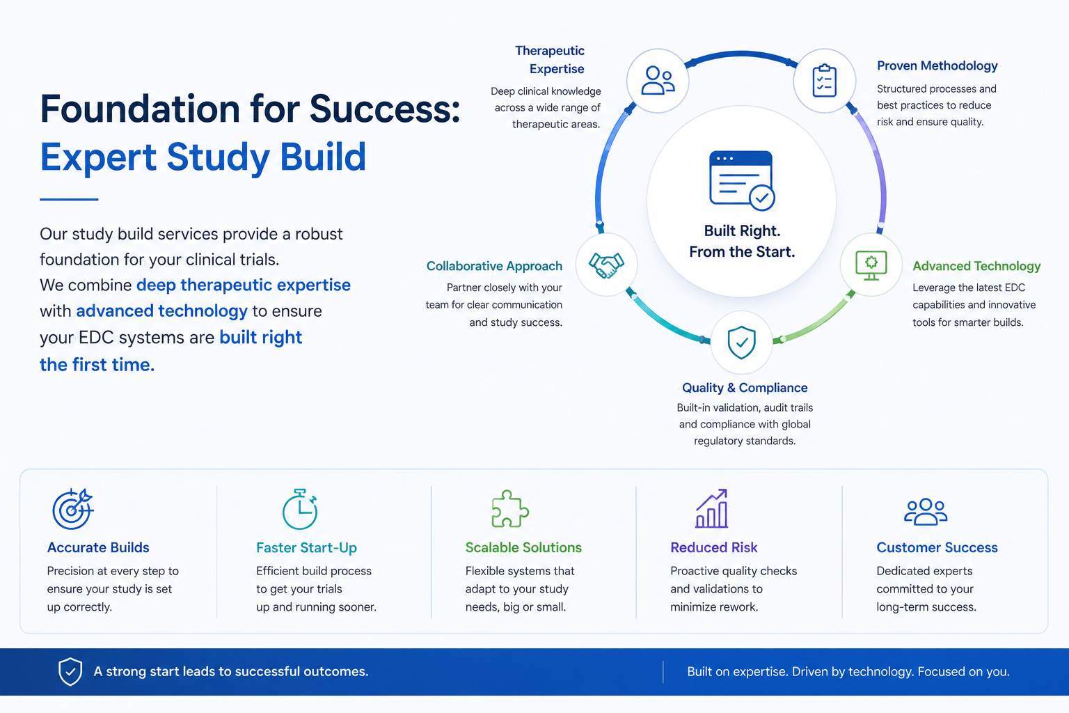 Foundation for Success: Expert Study Build