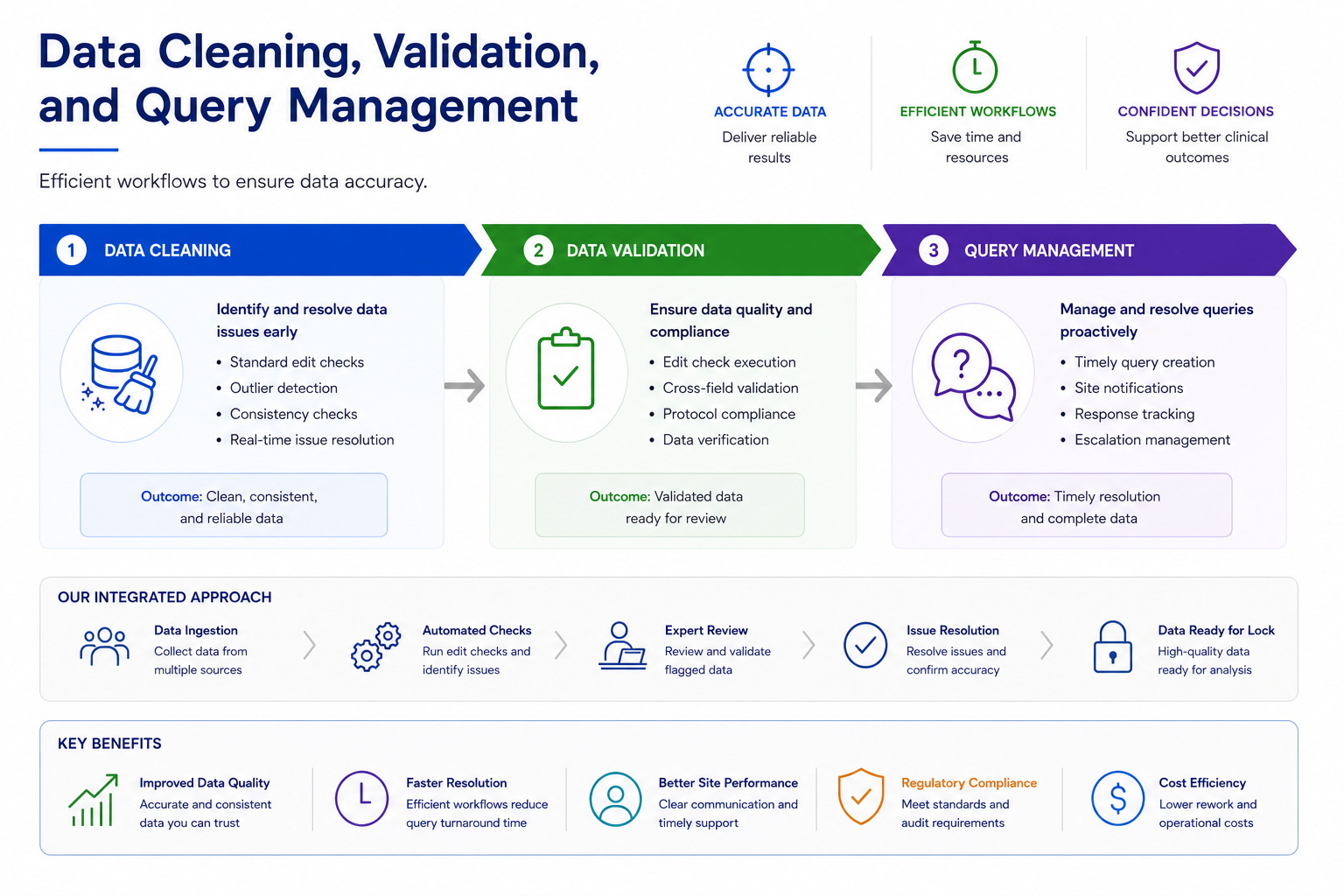 Data cleaning, validation, and query management