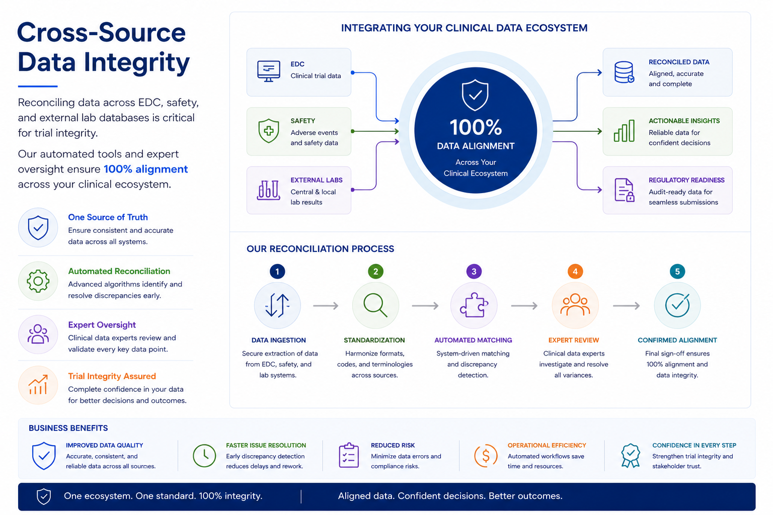Cross-Source Data Integrity