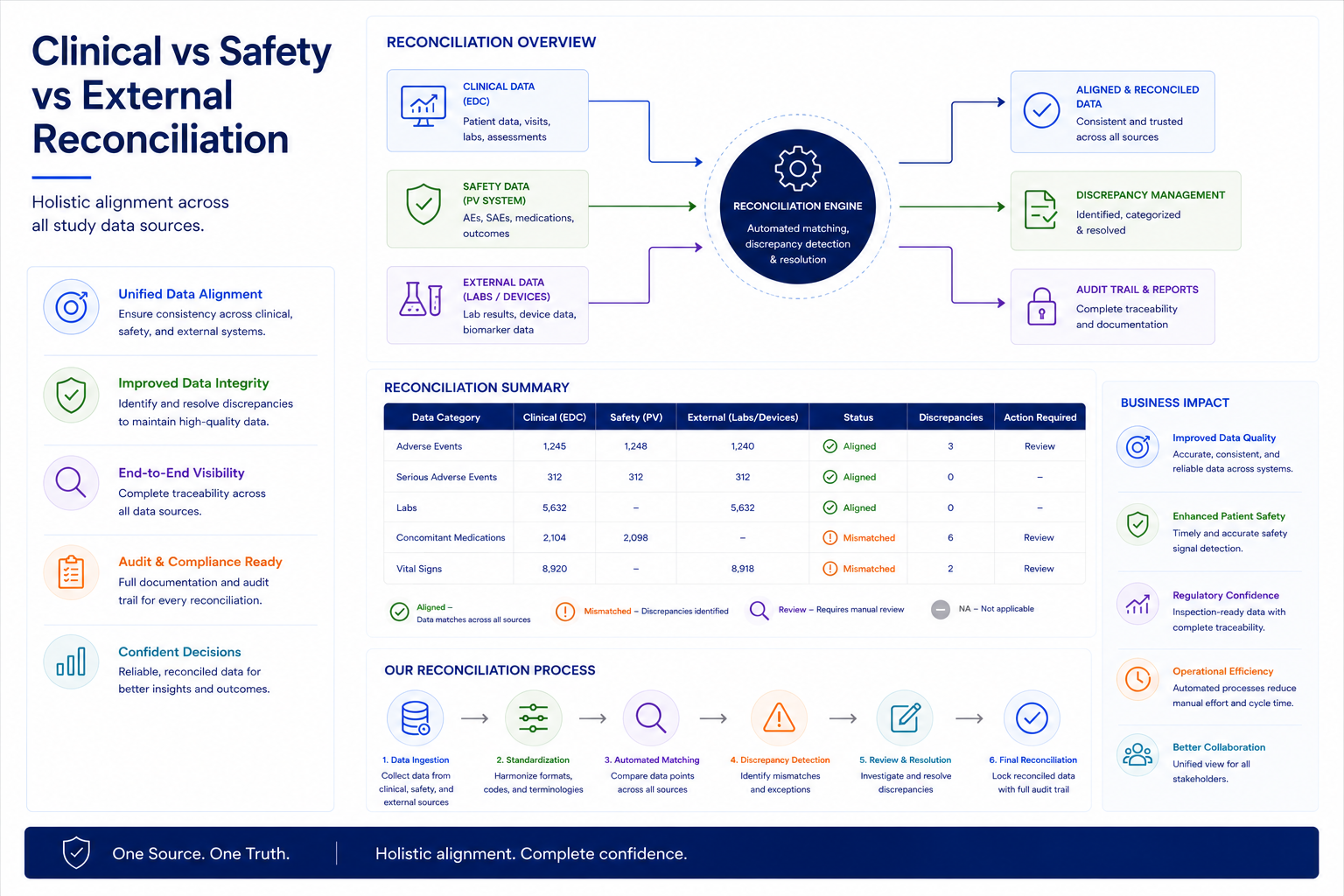 Clinical vs safety vs external reconciliation