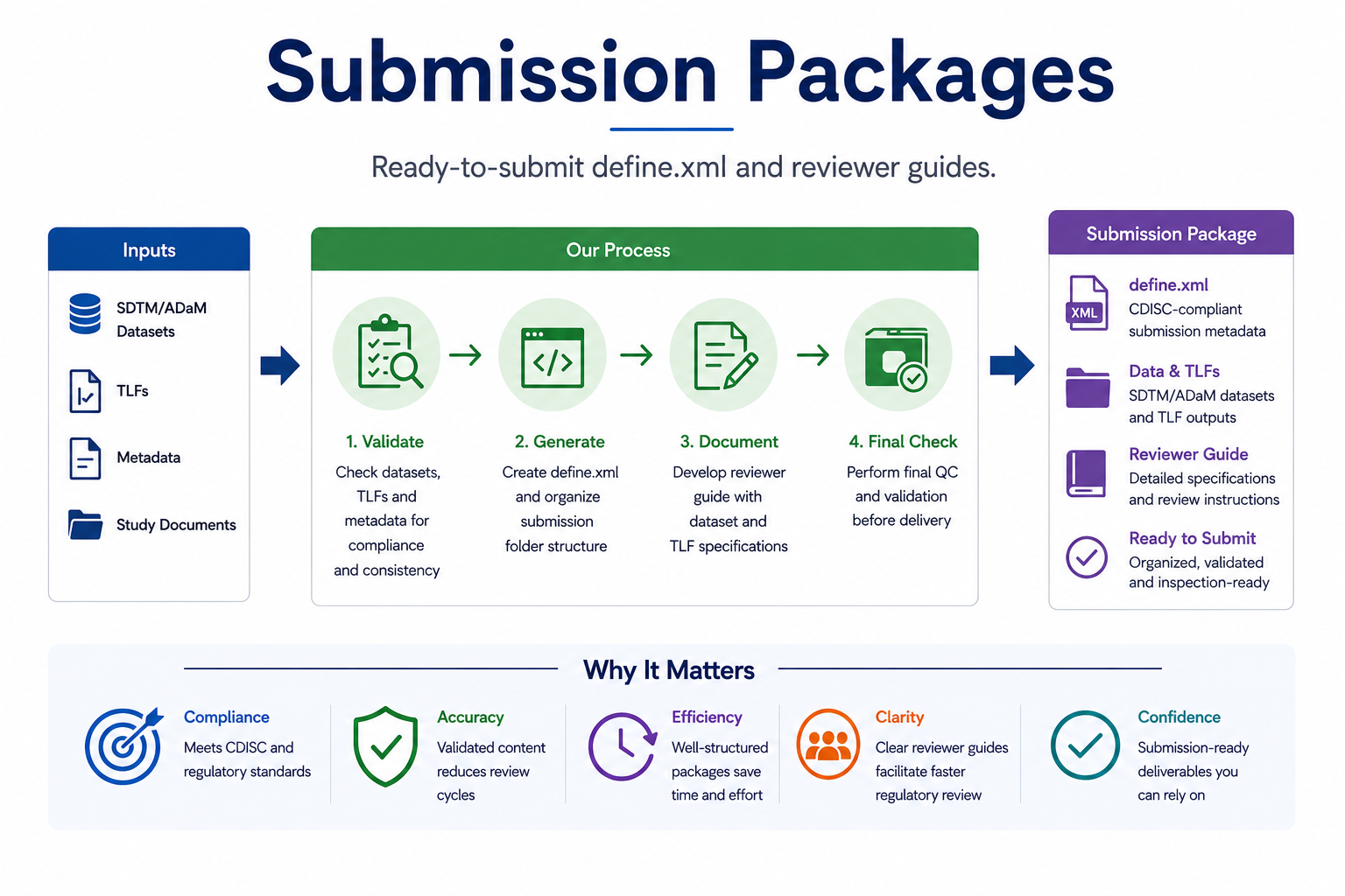 Submission Packages