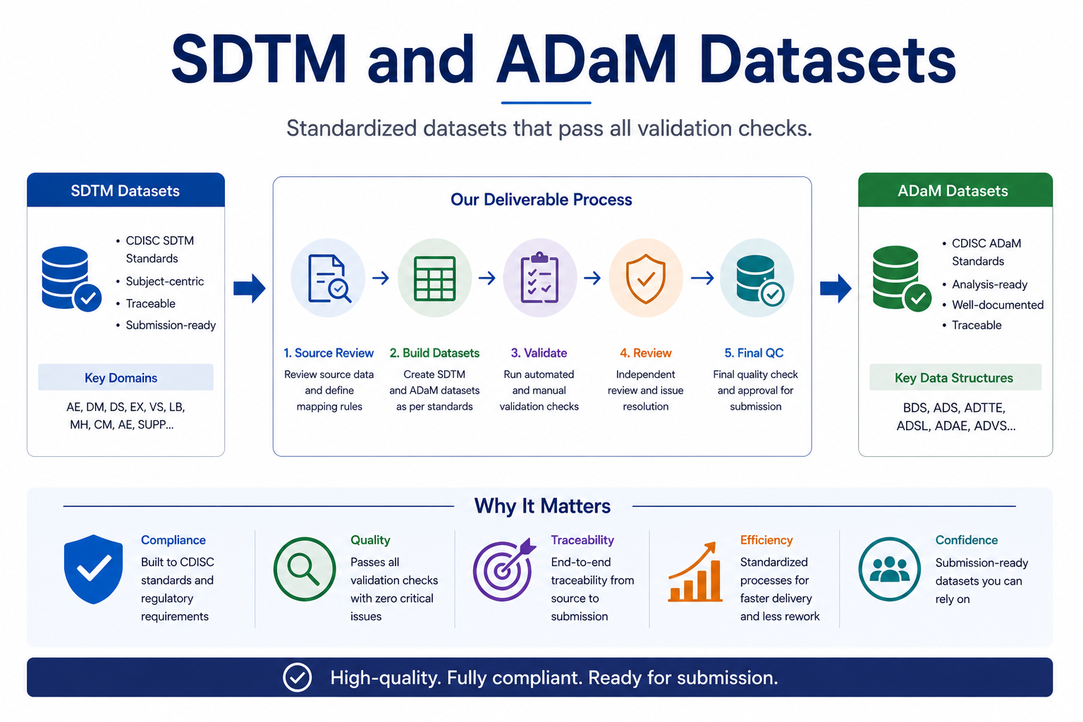SDTM and ADaM datasets